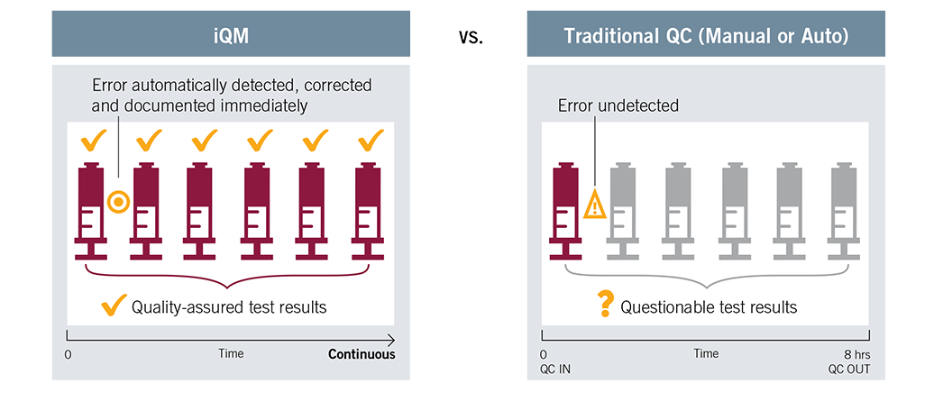Continuous quality management vs. traditional QC