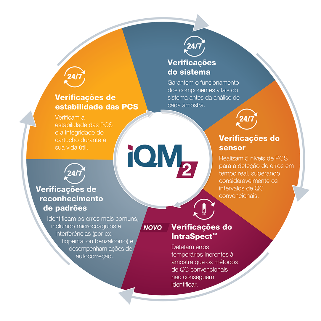 IQM2 ciclo contínuo de 5 verificações de qualidade