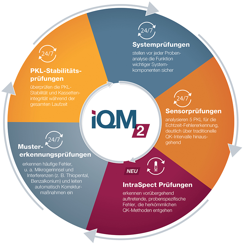iQM2 circle
