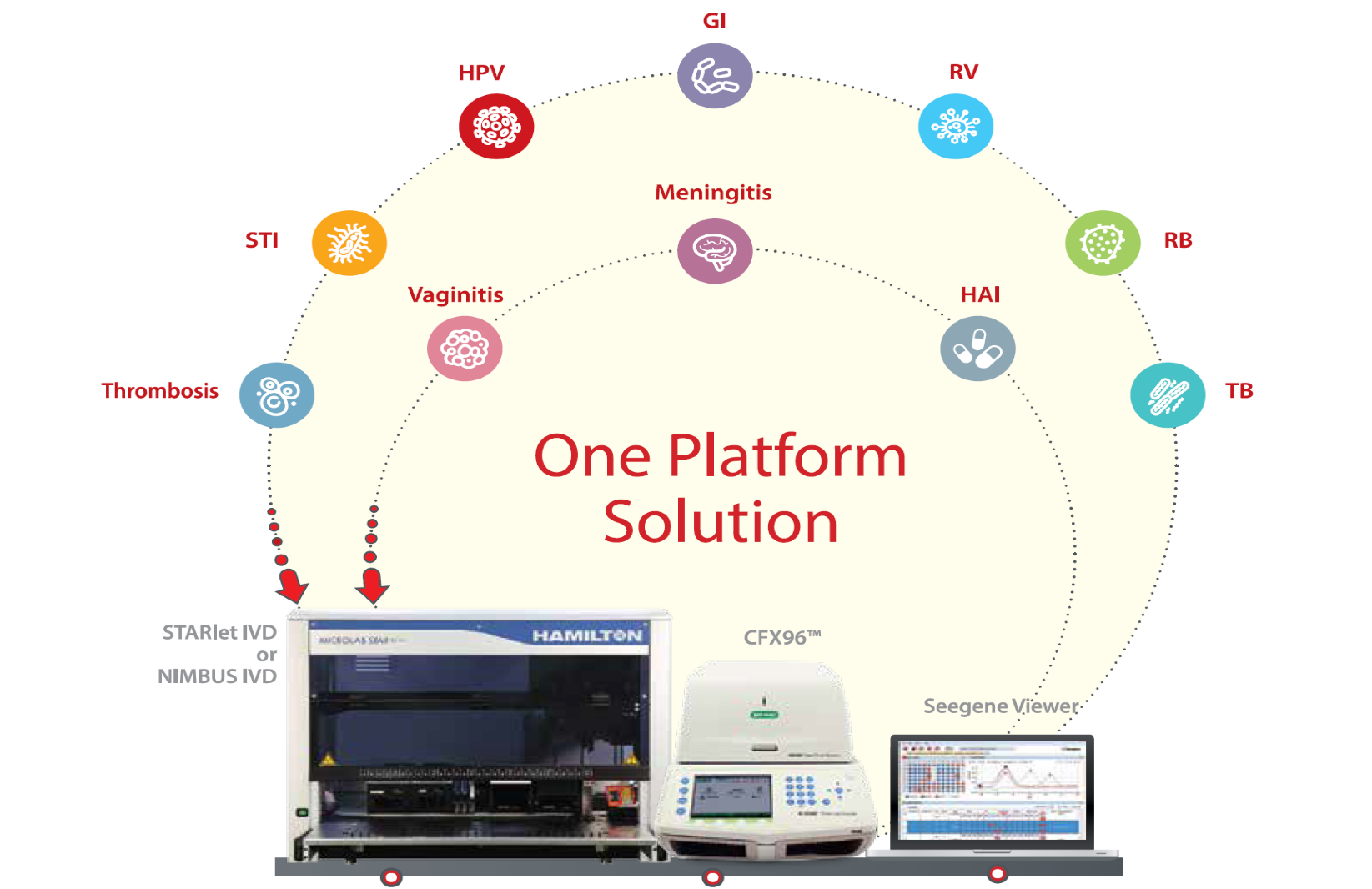 one platform solution