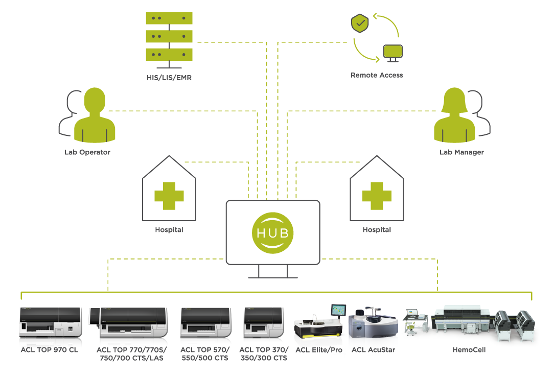 Diagram of how HemoHub standardizes and optimizes Hemostasis testing across hospital systems and networks