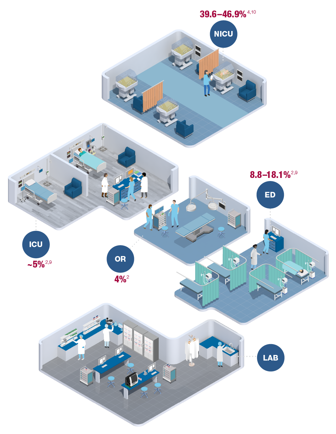 Illustration of areas of a hospital where hemolysis is prevalent:  NICU, ICU, OR, ED, and LAB