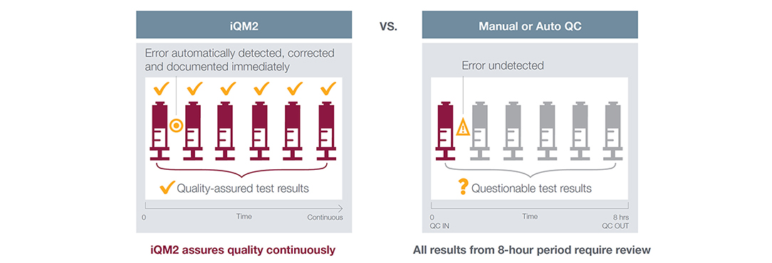 iQM2 vs. Traditional Quality Control Graphic