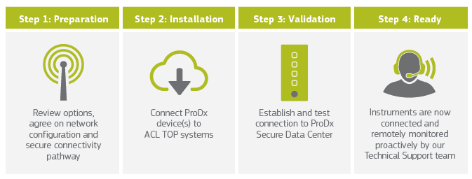 ProDx steps